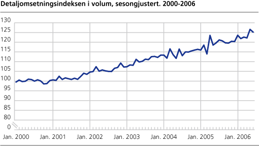 Detaljomsetningsindeksen i volum, sesongjustert. 2000-2006