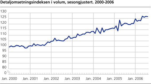 Detaljomsetningen i volum, sesongjustert 2000-2006