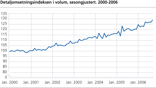 Detaljomsetningsindeksen i volum, sesongjustert 2000-2006