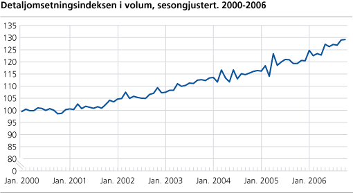 Detaljomsetningsindeksen i volum, sesongjustert. 2000-2006