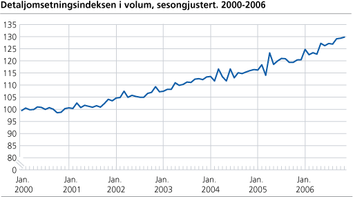 Detaljomsetningen i volum, sesongjustert 2000-2006