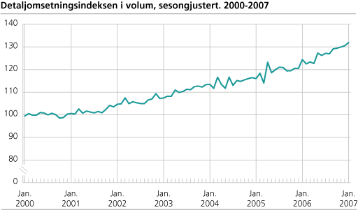 Detaljomsetningsindeksen i volum, sesongjustert. 2000-2007