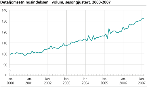 Detaljomsetningsindeksen i volum, sesongjustert 2000-2007