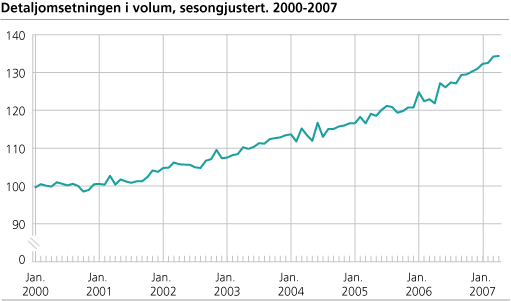 Detaljomsetningsindeksen i volum, sesongjustert. 2000-2007