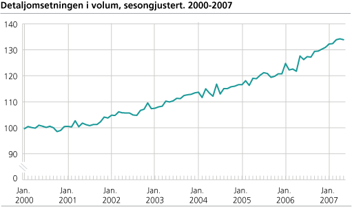 Detaljomsetningsindeksen i volum, sesongjustert 2000-2007