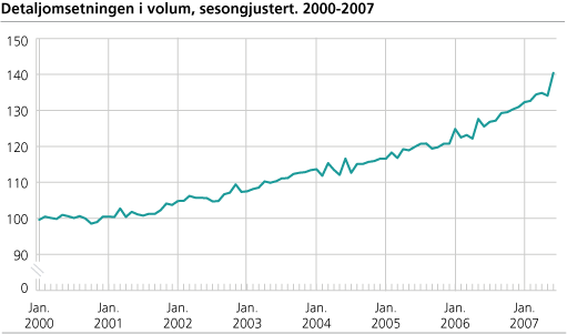 Detaljomsetningsindeksen i volum, sesongjustert 2000-2007