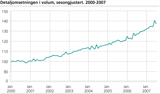 Detaljomsetningen i volum, sesongjustert. 2000-2007