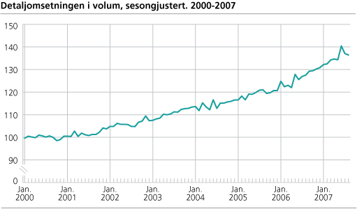 Detaljomsetningen i volum, sesongjustert 2000-2007