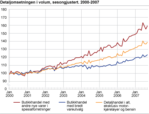 Detaljomsetningsindeksen i volum, sesongjustert 2000-2007