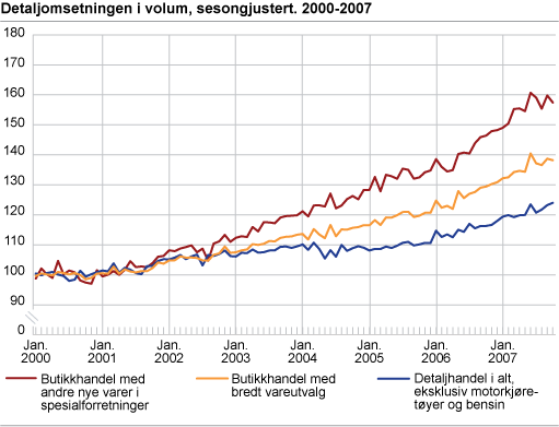 Detaljomsetningsindeksen i volum, sesongjustert 2000-2007