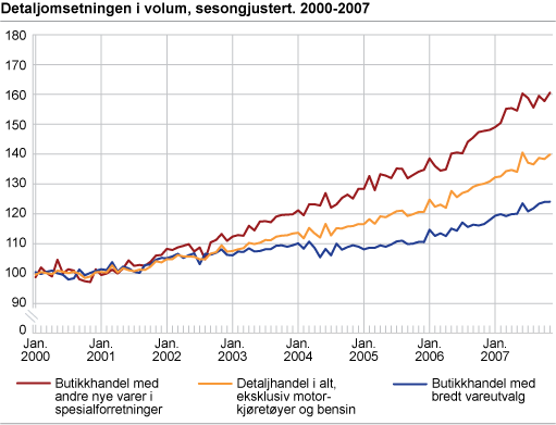 Detaljomsetningsindeksen i volum, sesongjustert. 2000-2007