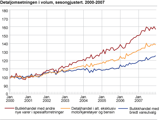 Detaljomsetningen i volum, sesongjustert 2000-2007