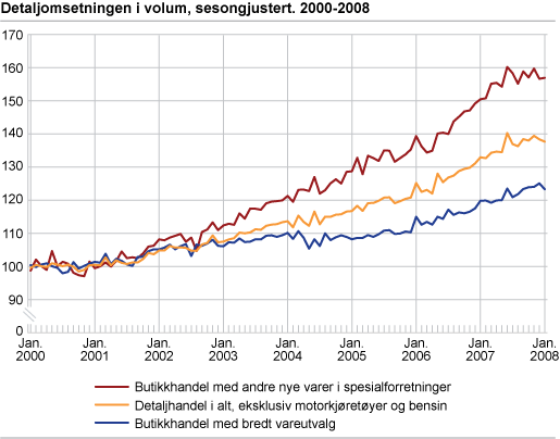 Detaljomsetningsindeksen i volum, sesongjustert 2000-2008