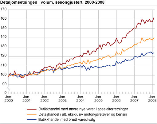 Detaljomsetningsindeksen i volum, sesongjustert 2000-2008