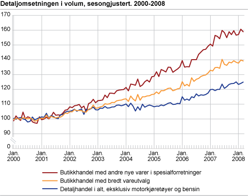 Detaljomsetningsindeksen i volum, sesongjustert. 2000-2008
