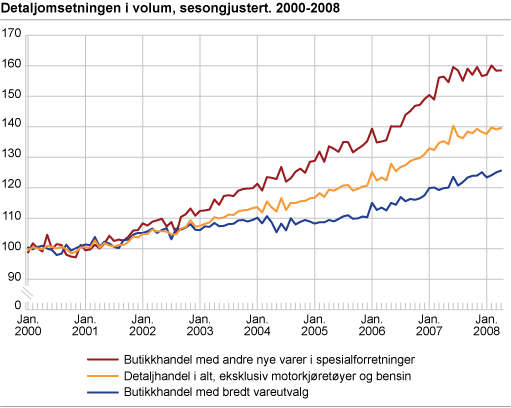 Detaljomsetningsindeksen i volum, sesongjustert 2000-2008