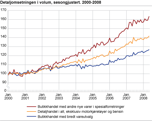 Detaljomsetningsindeksen i volum, sesongjustert 2000-2008