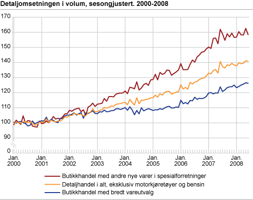 Detaljomsetningsindeksen i volum, sesongjustert. 2000-2008