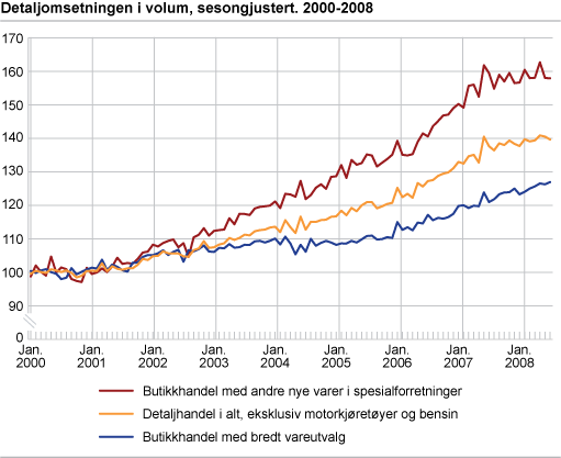 Detaljomsetningsindeksen i volum, sesongjustert 2000-2008