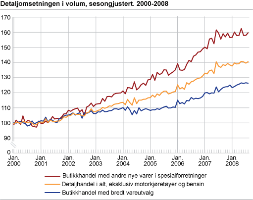 Detaljomsetningsindeksen i volum, sesongjustert. 2000-2008