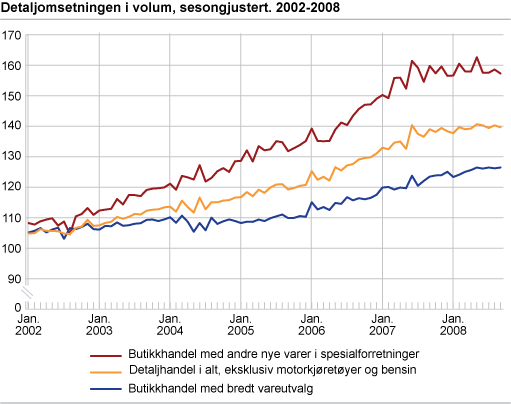 Detaljomsetningsindeksen i volum, sesongjustert. 2002-2008