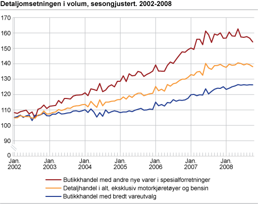 Detaljomsetningsindeksen i volum, sesongjustert. 2002-2008