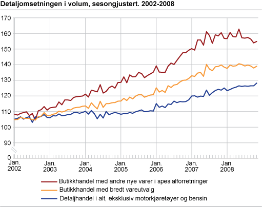 Detaljomsetningsindeksen i volum, sesongjustert 2002-2008