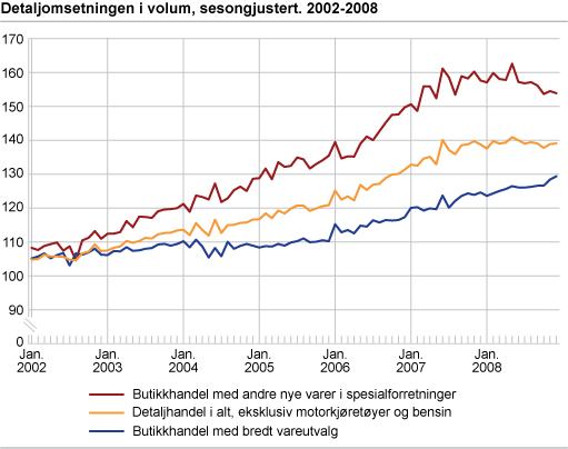 Detaljomsetningsindeksen i volum, sesongjustert 2002-2008