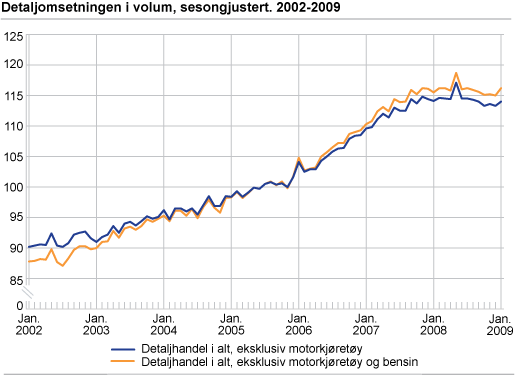 Detaljomsetningen i volum, sesongjustert. 2002-2009