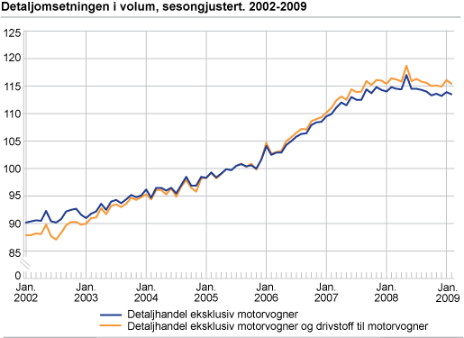 Detaljomsetningsindeksen i volum, sesongjustert. 2002-2009