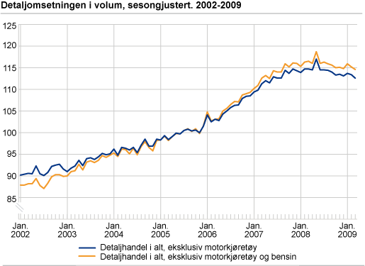 Detaljomsetningsindeksen i volum, sesongjustert 2002-2009