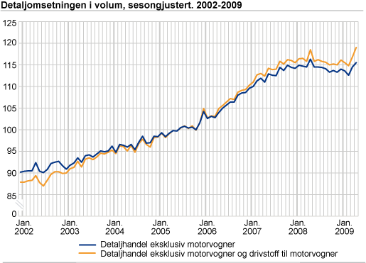 Detaljomsetningsindeksen i volum, sesongjustert. 2002-2009