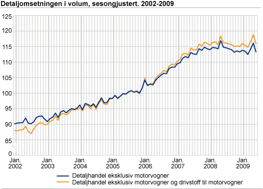 Detaljomsetningsindeksen i volum, sesongjustert. 2002-2009