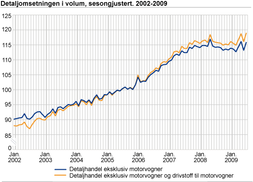 Detaljomsetningsindeksen i volum, sesongjustert 2002-2009