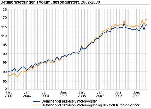 Detaljomsetningsindeksen i volum, sesongjustert 2002-2009