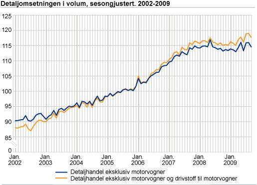 Detaljomsetningsindeksen i volum, sesongjustert. 2002-2009