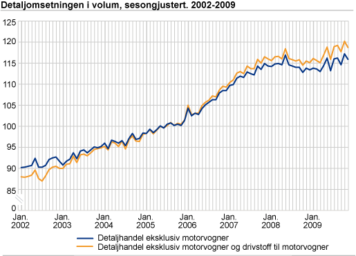 Detaljomsetningen i volum, sesongjustert. 2002-2009