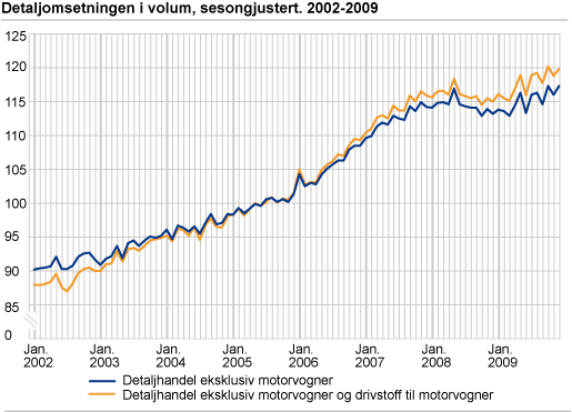 Detaljomsetningsindeksen i volum, sesongjustert 2002-2009