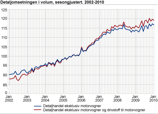 Detaljomsetningsindeksen i volum, sesongjustert. 2002-2010