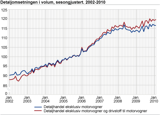 Detaljomsetningsindeksen i volum, sesongjustert 2002-2010