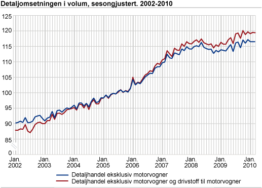 Detaljomsetningen i volum, sesongjustert. 2002-2010