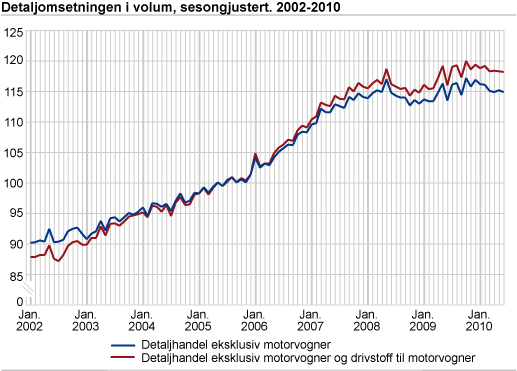 Detaljomsetningsindeksen i volum, sesongjustert 2002-2010