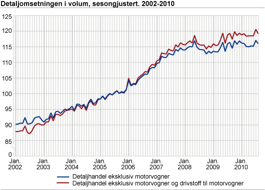 Detaljomsetningsindeksen i volum, sesongjustert 2002-2010