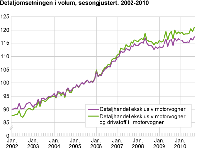 Detaljomsetningsindeksen i volum, sesongjustert 2002-2010