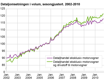 Detaljomsetningsindeksen i volum, sesongjustert. 2002-2010