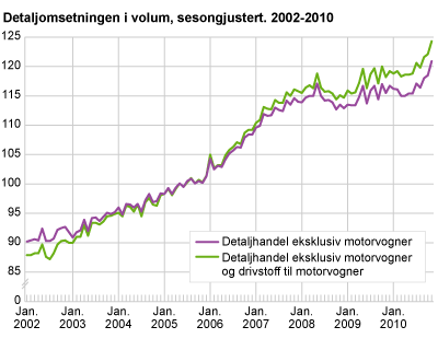 Detaljomsetningsindeksen i volum, sesongjustert. 2002-2010