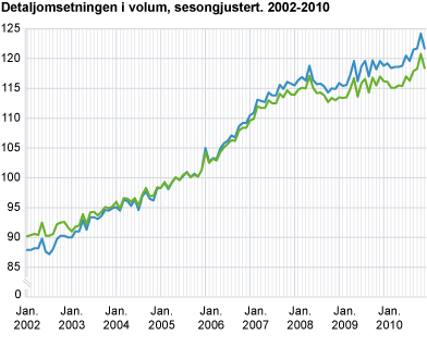 Detaljomsetningsindeksen i volum, sesongjustert 2002-2010