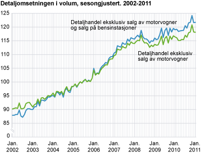 Detaljomsetningsindeksen i volum, sesongjustert 2002-2011