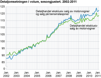 Detaljomsetningsindeksen i volum, sesongjustert. 2002-2011