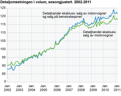 Detaljomsetningsindeksen i volum, sesongjustert 2002-2011